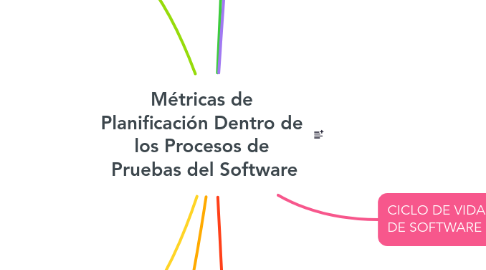 Mind Map: Métricas de Planificación Dentro de los Procesos de  Pruebas del Software