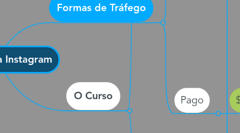 Mind Map: Tráfego para Instagram