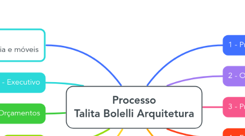 Mind Map: Processo Talita Bolelli Arquitetura