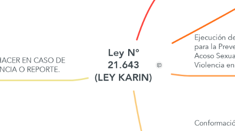 Mind Map: Ley N° 21.643 (LEY KARIN)