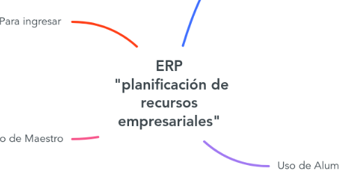 Mind Map: ERP  "planificación de recursos empresariales"