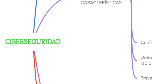 Mind Map: CIBERSEGURIDAD