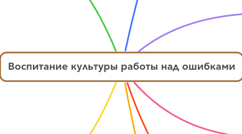 Mind Map: Воспитание культуры работы над ошибками