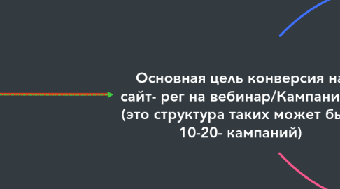 Mind Map: Основная цель конверсия на сайт- рег на вебинар/Кампания 1 (это структура таких может быть 10-20- кампаний)