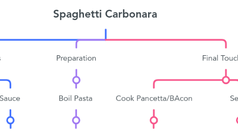 Mind Map: Spaghetti Carbonara