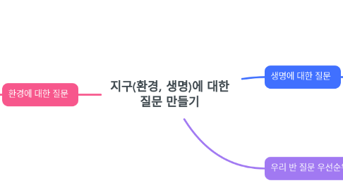 Mind Map: 지구(환경, 생명)에 대한 질문 만들기