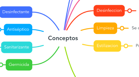 Mind Map: Conceptos