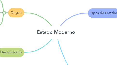 Mind Map: Estado Moderno