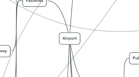 Mind Map: Airport