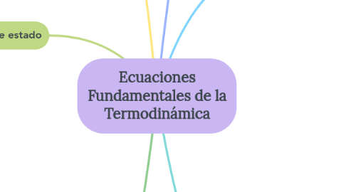 Mind Map: Ecuaciones Fundamentales de la Termodinámica