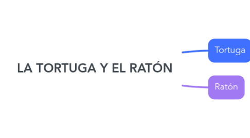 Mind Map: LA TORTUGA Y EL RATÓN