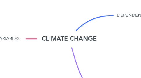 Mind Map: CLIMATE CHANGE