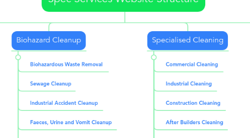 Mind Map: Spec Services Website Structure