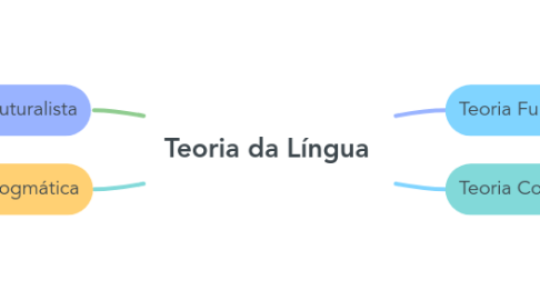 Mind Map: Teoria da Língua