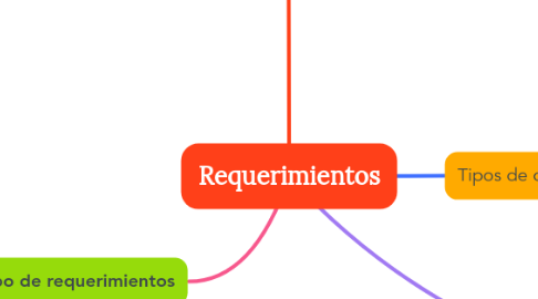 Mind Map: Requerimientos