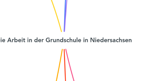 Mind Map: Die Arbeit in der Grundschule in Niedersachsen