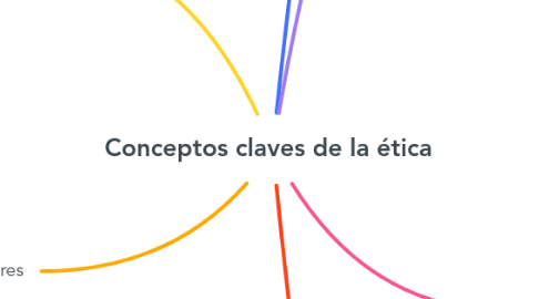 Mind Map: Conceptos claves de la ética