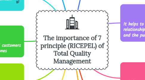 Mind Map: The importance of 7 principle (RICEPEL) of Total Quality Management