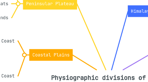 Mind Map: Physiographic divisions of India