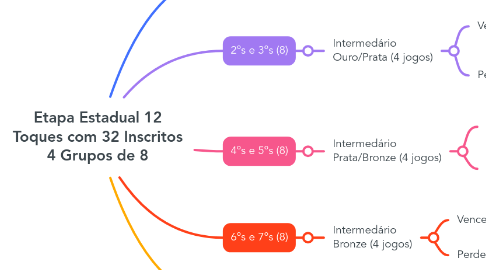 Mind Map: Etapa Estadual 12 Toques com 32 Inscritos 4 Grupos de 8