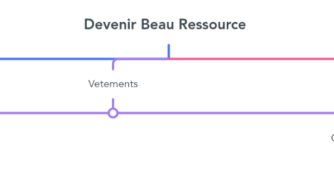 Mind Map: Devenir Beau Ressource