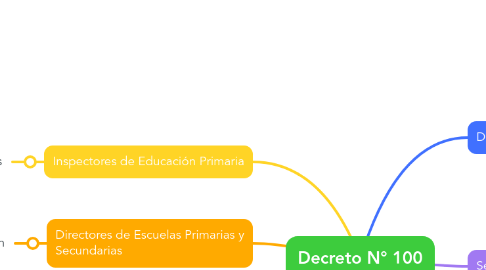 Mind Map: Decreto N° 100