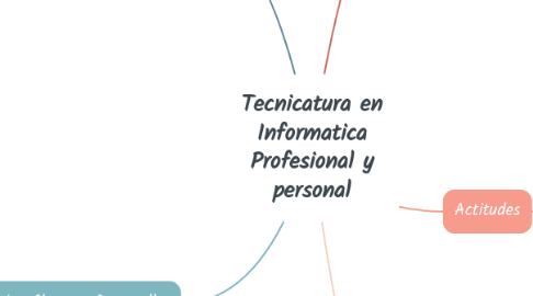 Mind Map: Tecnicatura en Informatica Profesional y personal