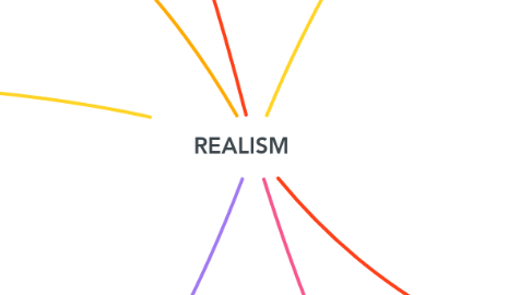 Mind Map: ㅤㅤㅤㅤㅤㅤㅤㅤㅤㅤㅤㅤㅤㅤㅤㅤㅤㅤㅤREALISMㅤㅤㅤㅤㅤㅤㅤㅤㅤㅤㅤㅤㅤㅤㅤㅤㅤㅤㅤㅤ