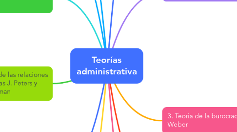 Mind Map: Teorías administrativa