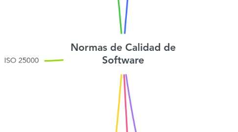 Mind Map: Normas de Calidad de Software