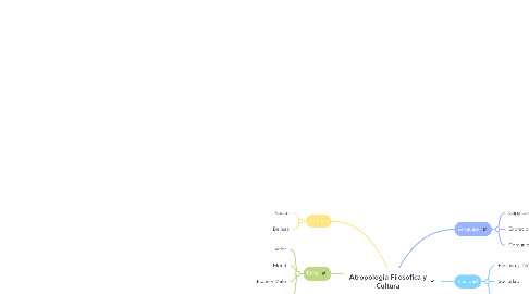 Mind Map: Atropologia Filosofica y Cultura