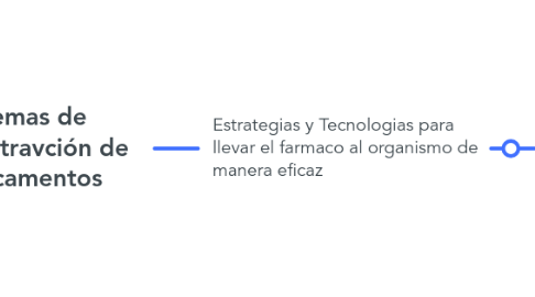 Mind Map: Sistemas de Administravción de Medicamentos