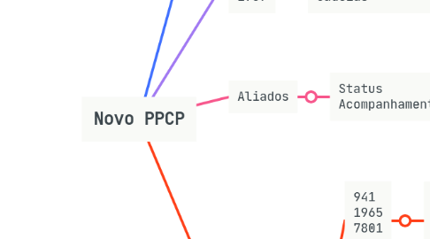 Mind Map: Novo PPCP