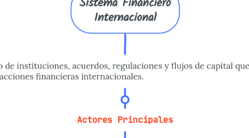 Mind Map: Sistema Financiero Internacional