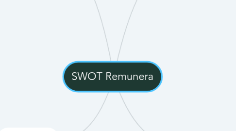 Mind Map: SWOT Remunera