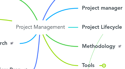 Mind Map: Project Management