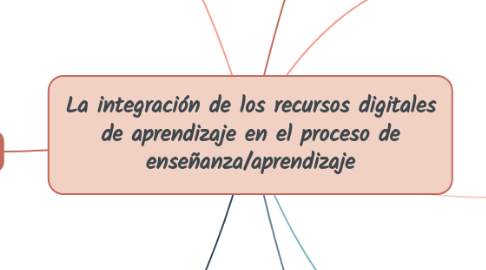 Mind Map: La integración de los recursos digitales de aprendizaje en el proceso de enseñanza/aprendizaje