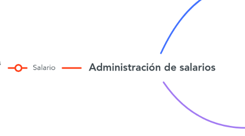 Mind Map: Administración de salarios