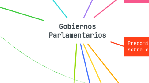 Mind Map: Gobiernos Parlamentarios