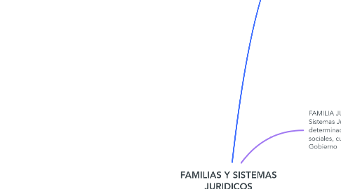 Mind Map: FAMILIAS Y SISTEMAS JURIDICOS