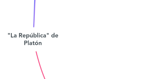 Mind Map: "La República" de Platón