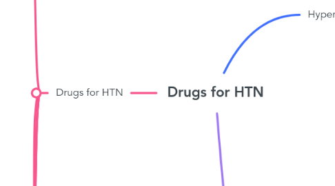 Mind Map: Drugs for HTN