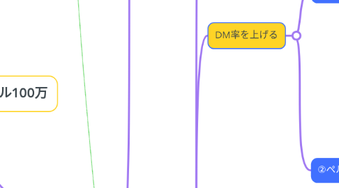 Mind Map: 9月目標 類沢颯人 ロイヤル100万