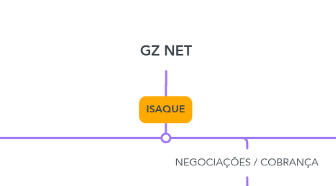 Mind Map: GZ NET