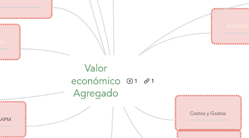 Mind Map: Valor económico Agregado