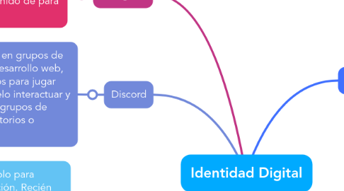 Mind Map: Identidad Digital