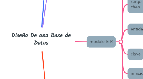 Mind Map: Diseño De una Base de Datos