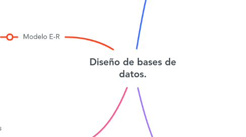 Mind Map: Diseño de bases de datos.