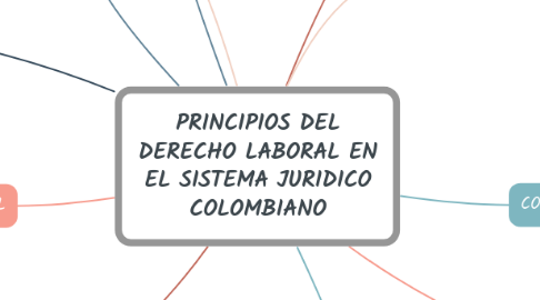 Mind Map: PRINCIPIOS DEL DERECHO LABORAL EN EL SISTEMA JURIDICO COLOMBIANO