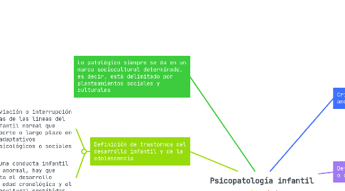 Mind Map: Psicopatología infantil